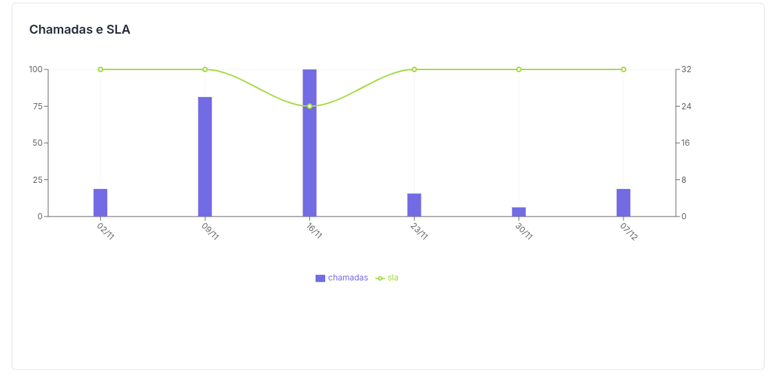 Visualização Gráficos Chamadas e SLA