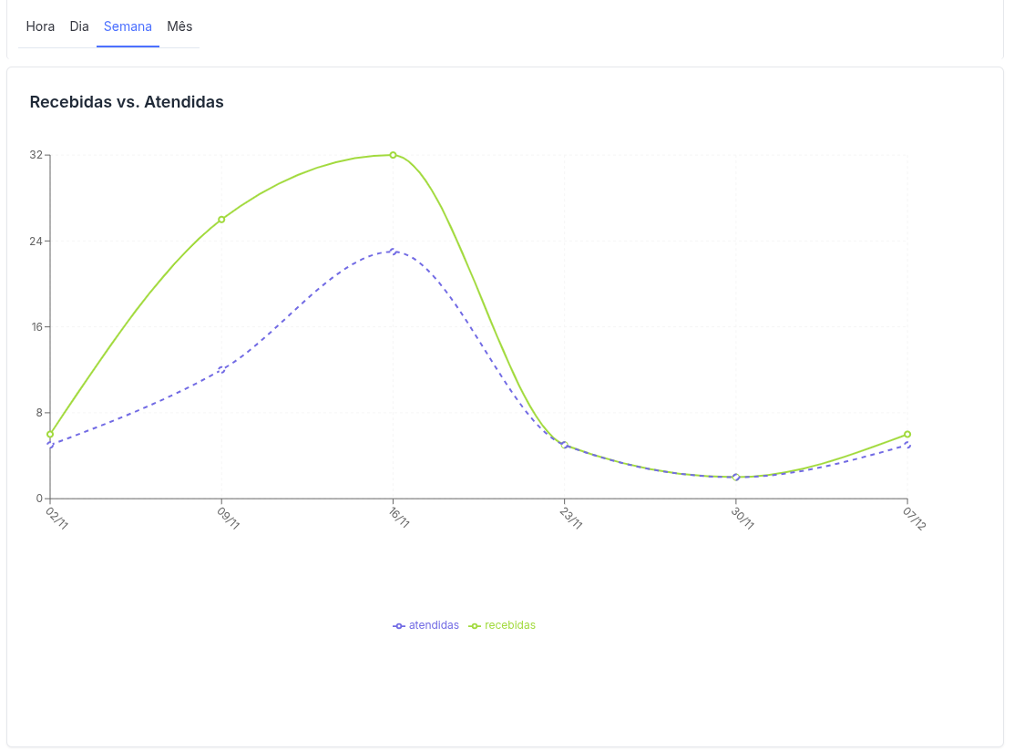 Visualização Gráficos Atendidas X Recebidas