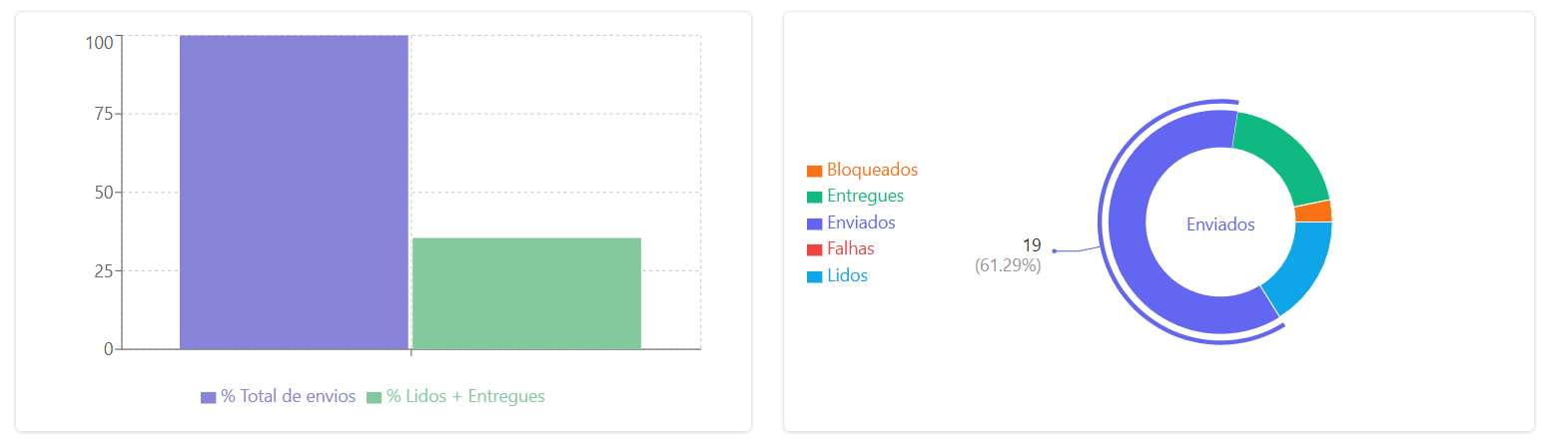 Gráficos Dashboard