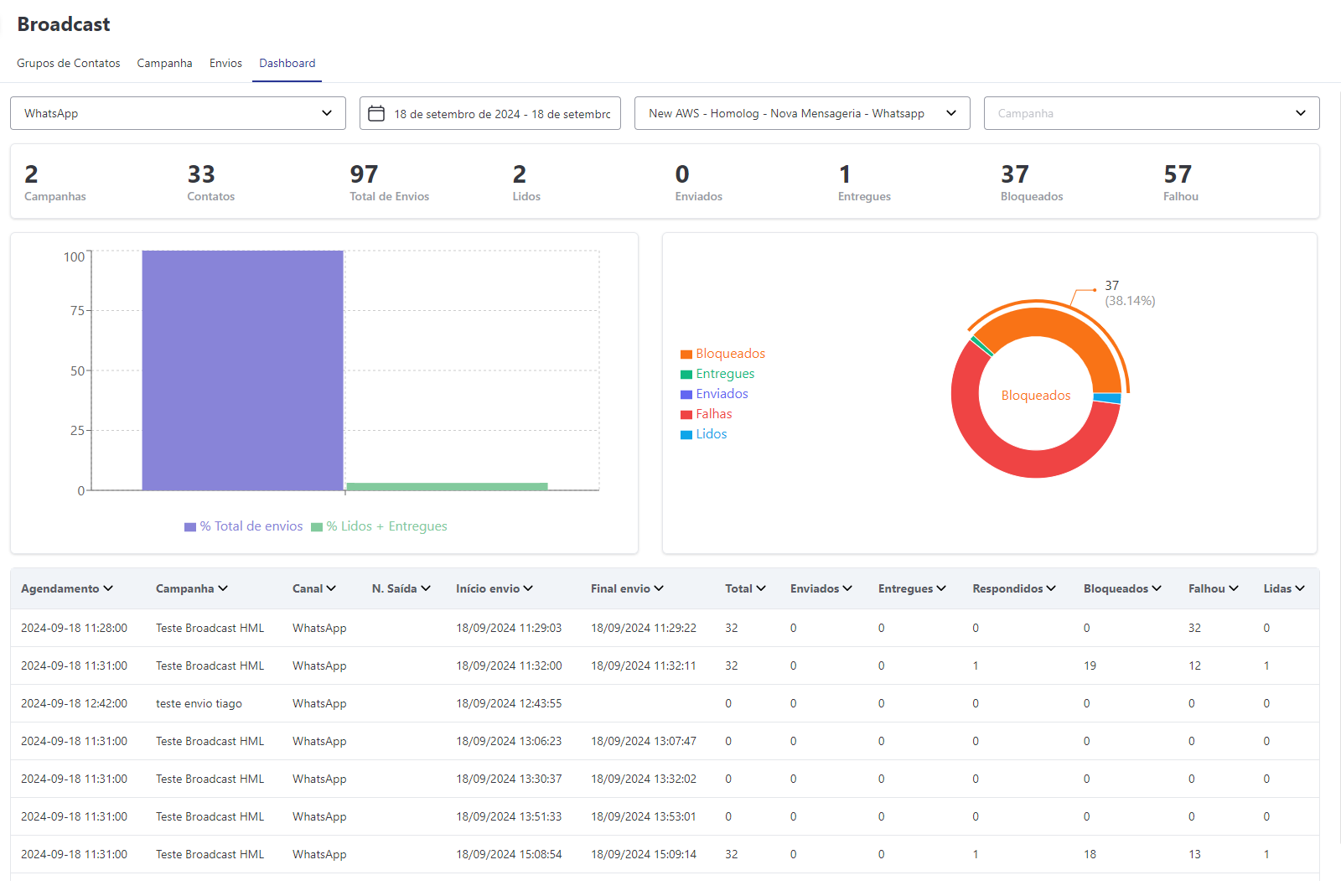 Dashboard de Broadcast