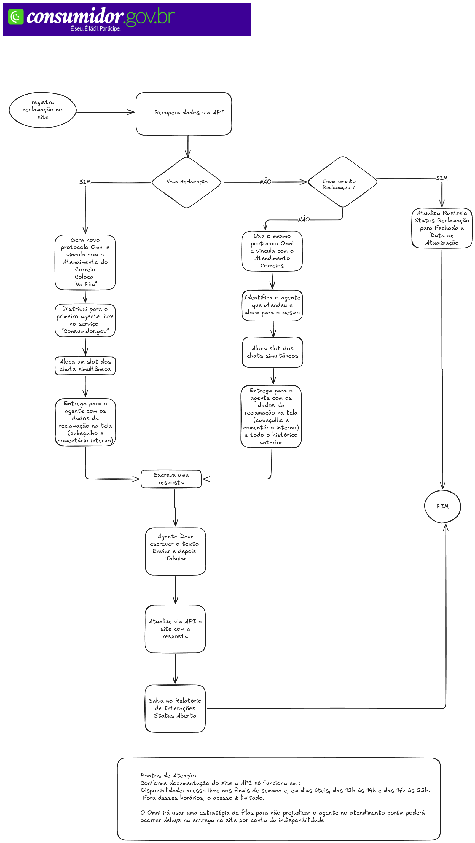 Fluxograma Atendimento Consumidor Gov